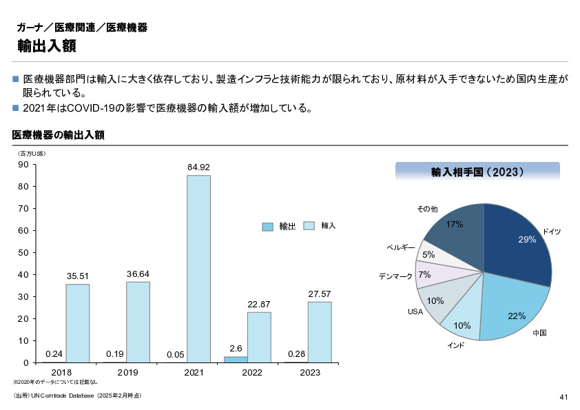 R6年度「医療国際展開カントリーレポート　新興国等のヘルスケア市場環境に関する基本情報　ガーナ編」
