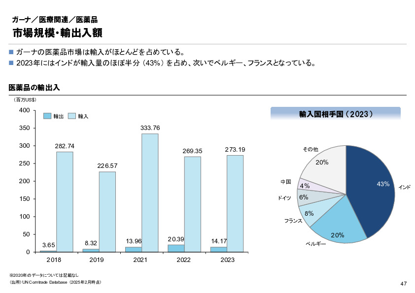 R6年度「医療国際展開カントリーレポート　新興国等のヘルスケア市場環境に関する基本情報　ガーナ編」