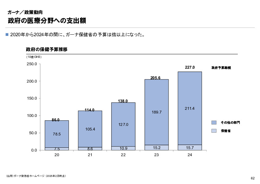 R6年度「医療国際展開カントリーレポート　新興国等のヘルスケア市場環境に関する基本情報　ガーナ編」