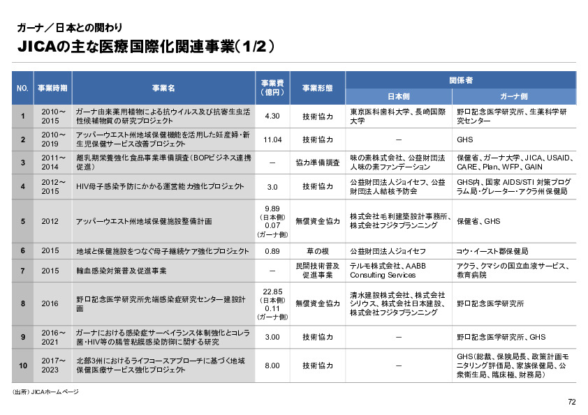 R6年度「医療国際展開カントリーレポート　新興国等のヘルスケア市場環境に関する基本情報　ガーナ編」