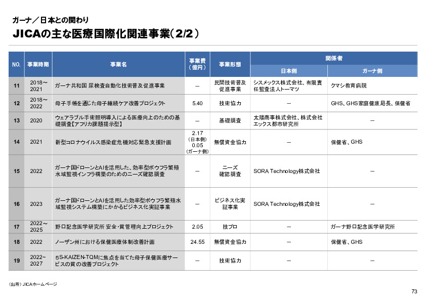 R6年度「医療国際展開カントリーレポート　新興国等のヘルスケア市場環境に関する基本情報　ガーナ編」
