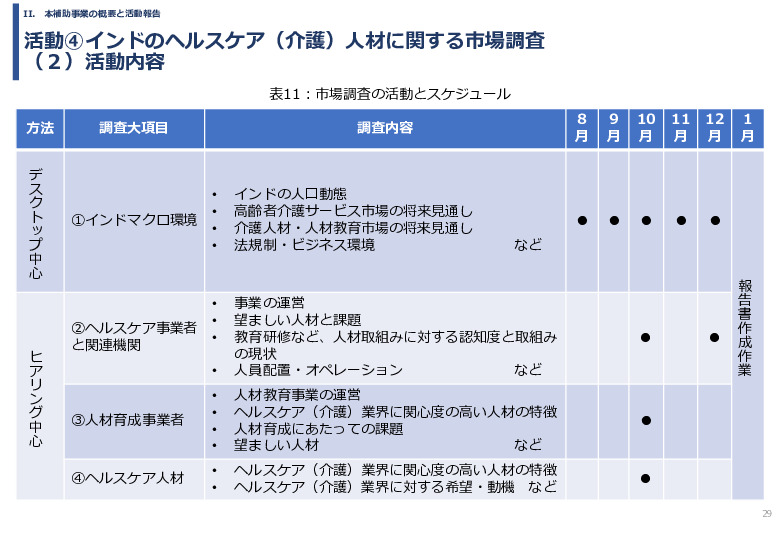 令和６年度「インドへの介護市場の参集に向けた日本式（SOMPO流）介護の啓蒙および普及プロジェクト」事業報告書