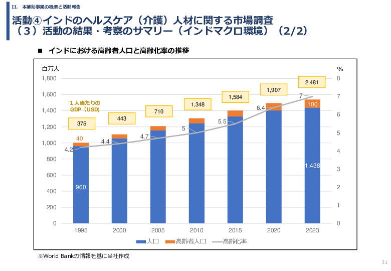 令和６年度「インドへの介護市場の参集に向けた日本式（SOMPO流）介護の啓蒙および普及プロジェクト」事業報告書