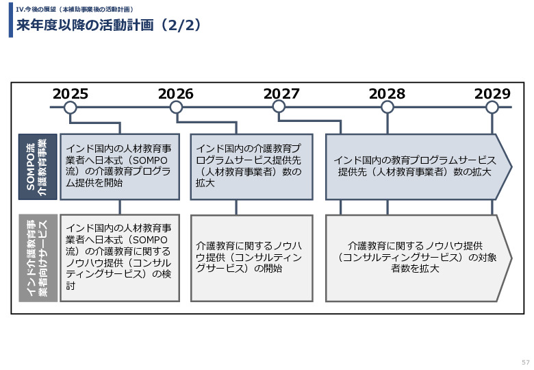 令和６年度「インドへの介護市場の参集に向けた日本式（SOMPO流）介護の啓蒙および普及プロジェクト」事業報告書