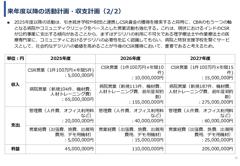 令和６年度「インドにおけるデジリハ実証調査プロジェクト」事業報告書