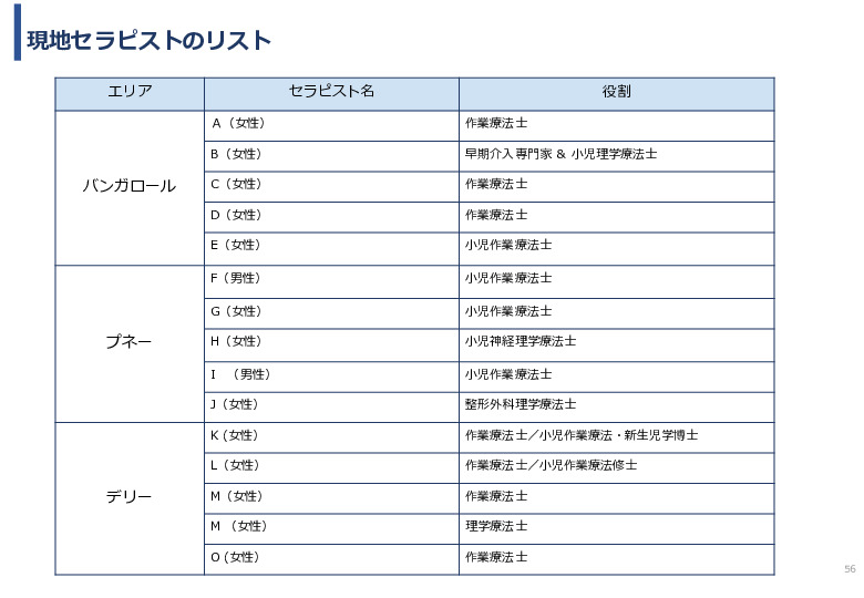 令和６年度「インドにおけるデジリハ実証調査プロジェクト」事業報告書