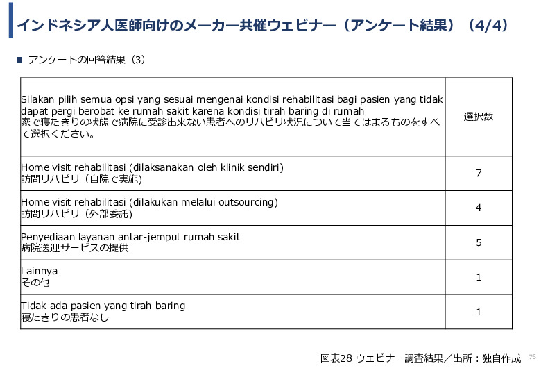 令和６年度「インドネシアにおけるリハビリ等普及拠点構築プロジェクト」事業報告書