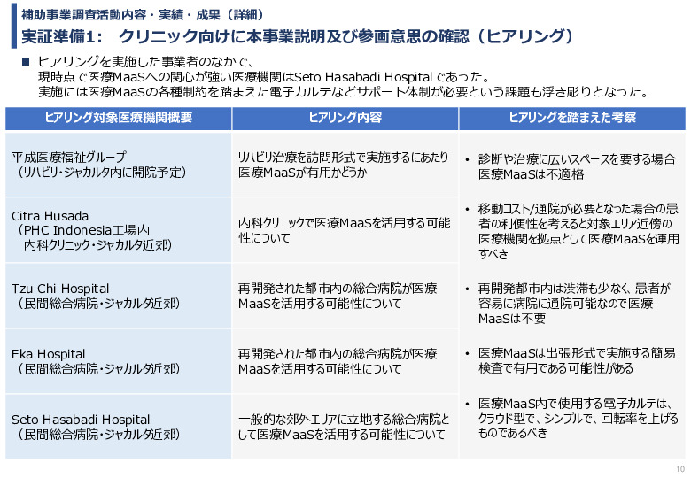令和６年度「インドネシアにおける医療MaaSを活用したスマート・ホームケア・クリニック実証調査プロジェクト」事業報告書