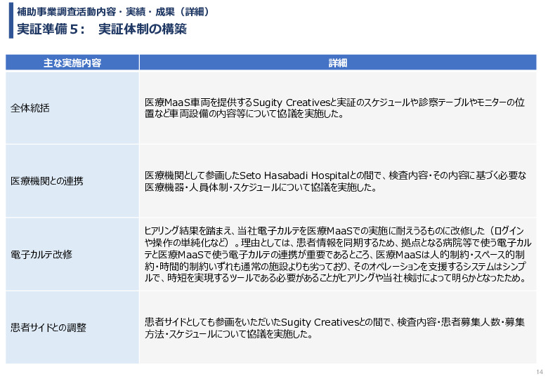 令和６年度「インドネシアにおける医療MaaSを活用したスマート・ホームケア・クリニック実証調査プロジェクト」事業報告書
