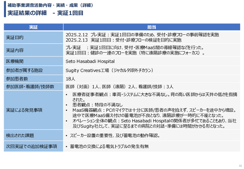 令和６年度「インドネシアにおける医療MaaSを活用したスマート・ホームケア・クリニック実証調査プロジェクト」事業報告書