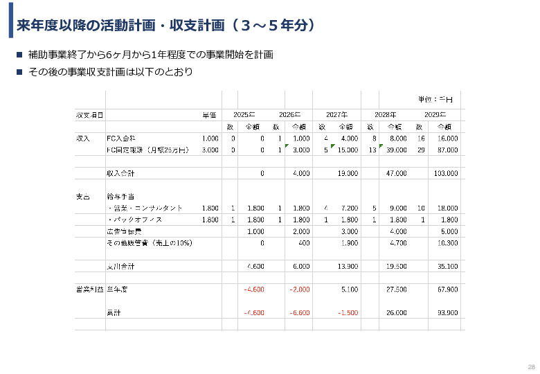 令和６年度「インドネシアにおける医療MaaSを活用したスマート・ホームケア・クリニック実証調査プロジェクト」事業報告書