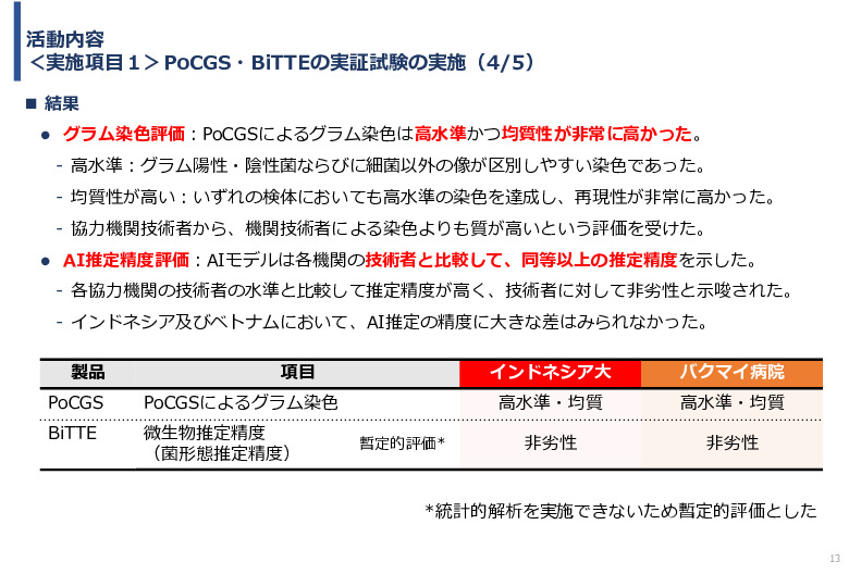 令和６年度「インドネシア及びベトナム国における自動グラム染色及び微生物推定AIソフトウェア事業実証調査プロジェクト」報告書