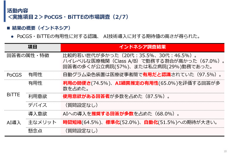 令和６年度「インドネシア及びベトナム国における自動グラム染色及び微生物推定AIソフトウェア事業実証調査プロジェクト」報告書