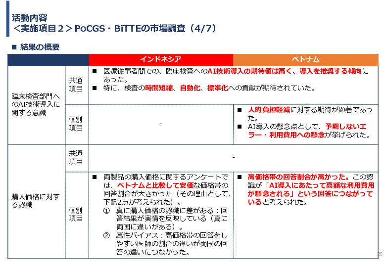 令和６年度「インドネシア及びベトナム国における自動グラム染色及び微生物推定AIソフトウェア事業実証調査プロジェクト」報告書