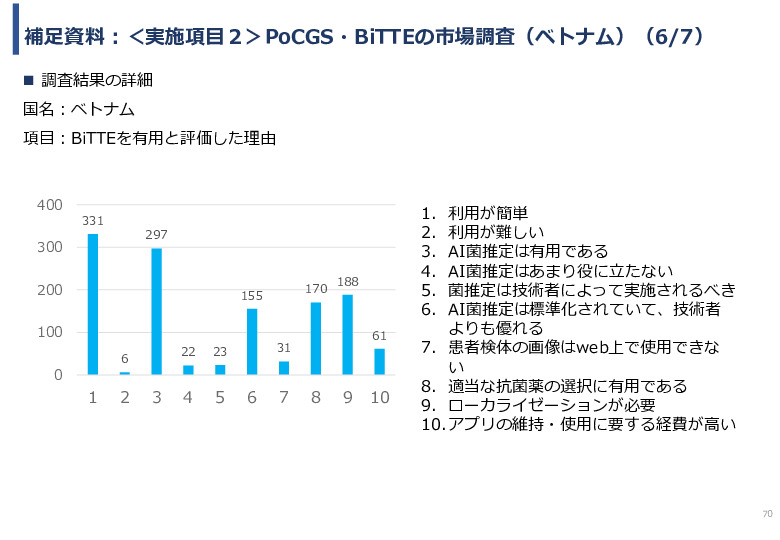 令和６年度「インドネシア及びベトナム国における自動グラム染色及び微生物推定AIソフトウェア事業実証調査プロジェクト」報告書