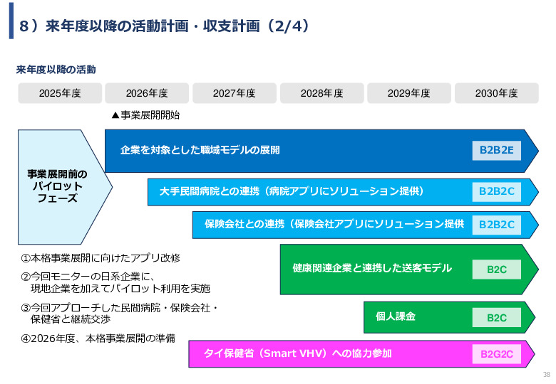 令和６年度「タイの生活習慣病予防にむけたAI健康アドバイスアプリの活用実証プロジェクト」事業報告書