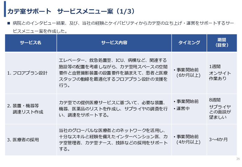 令和６年度「アフリカの開発途上地域における カテーテル治療施設の立ち上げと運営」事業報告書