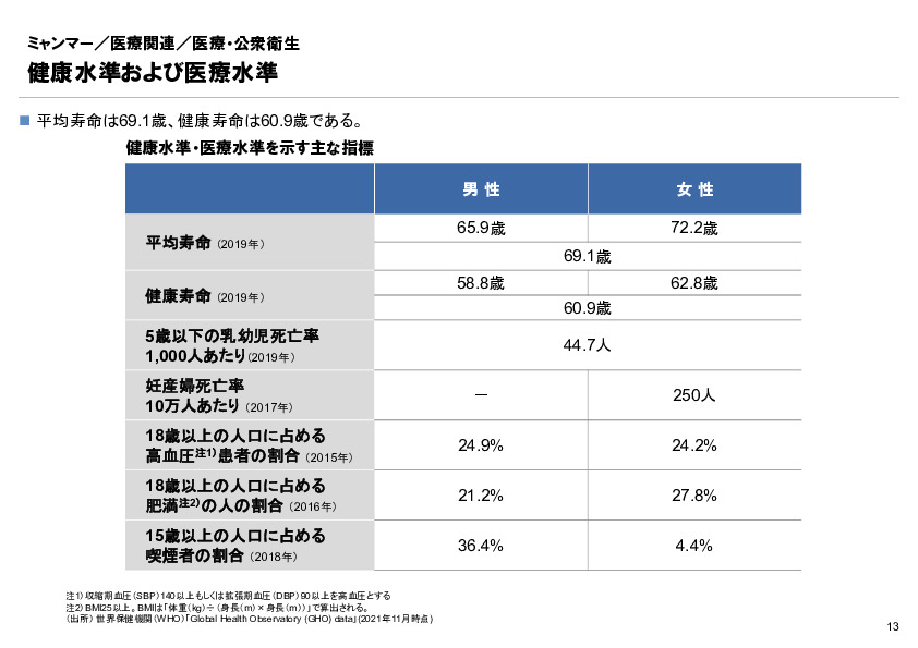 R4年度「医療国際展開カントリーレポート　新興国等のヘルスケア市場環境に関する基本情報　ミャンマー編」