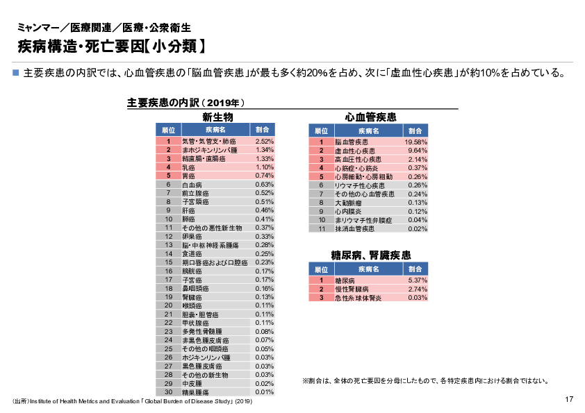 R4年度「医療国際展開カントリーレポート　新興国等のヘルスケア市場環境に関する基本情報　ミャンマー編」