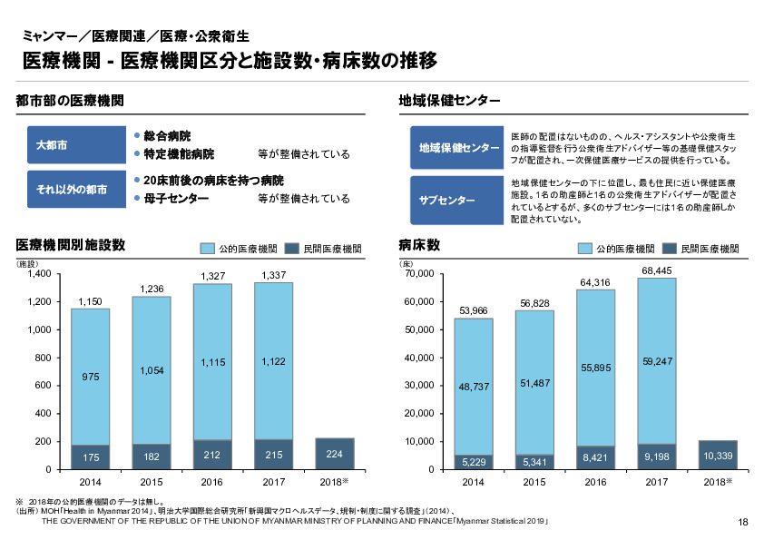 R4年度「医療国際展開カントリーレポート　新興国等のヘルスケア市場環境に関する基本情報　ミャンマー編」