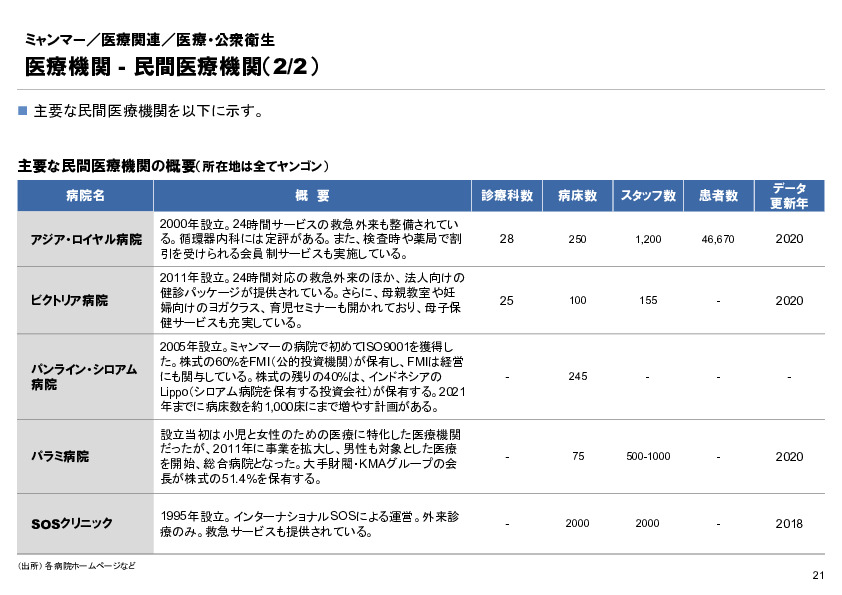 R4年度「医療国際展開カントリーレポート　新興国等のヘルスケア市場環境に関する基本情報　ミャンマー編」