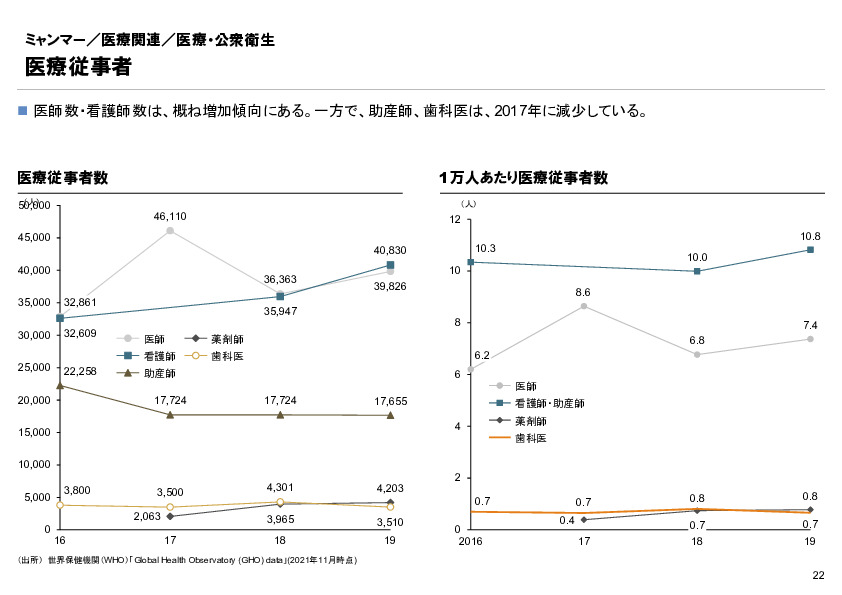 R4年度「医療国際展開カントリーレポート　新興国等のヘルスケア市場環境に関する基本情報　ミャンマー編」