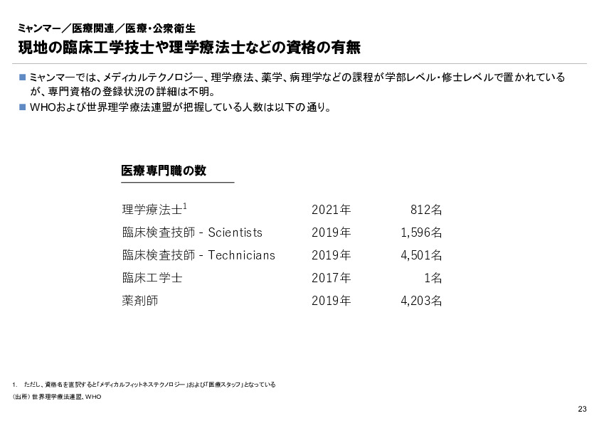 R4年度「医療国際展開カントリーレポート　新興国等のヘルスケア市場環境に関する基本情報　ミャンマー編」