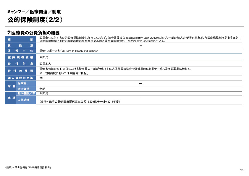 R4年度「医療国際展開カントリーレポート　新興国等のヘルスケア市場環境に関する基本情報　ミャンマー編」