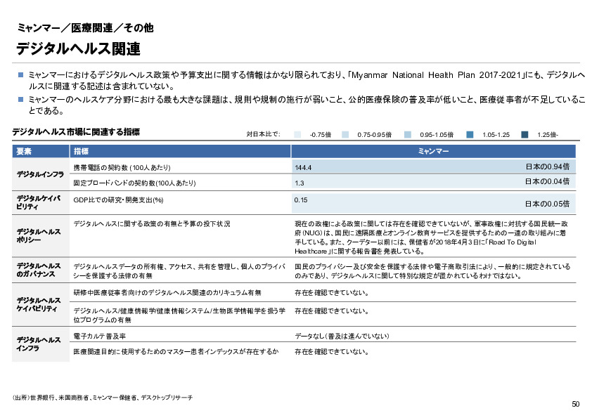 R4年度「医療国際展開カントリーレポート　新興国等のヘルスケア市場環境に関する基本情報　ミャンマー編」