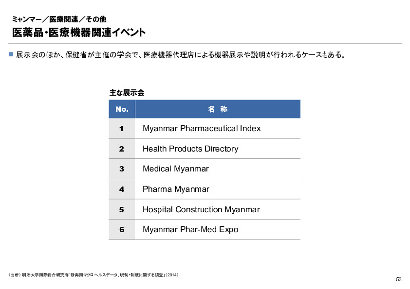 R4年度「医療国際展開カントリーレポート　新興国等のヘルスケア市場環境に関する基本情報　ミャンマー編」