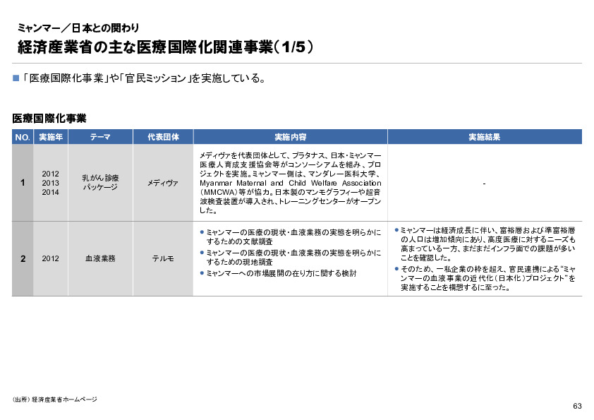 R4年度「医療国際展開カントリーレポート　新興国等のヘルスケア市場環境に関する基本情報　ミャンマー編」
