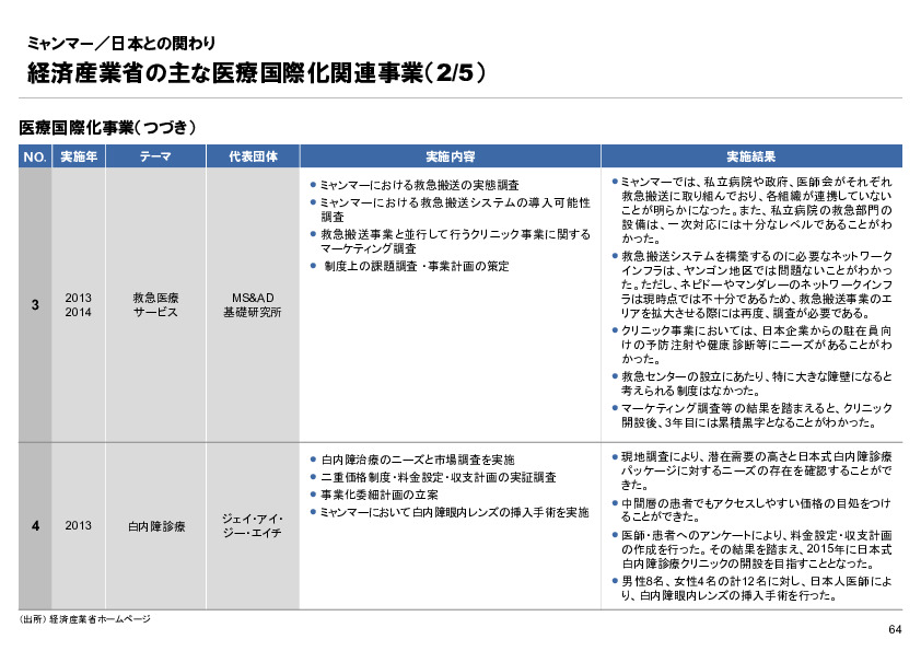 R4年度「医療国際展開カントリーレポート　新興国等のヘルスケア市場環境に関する基本情報　ミャンマー編」