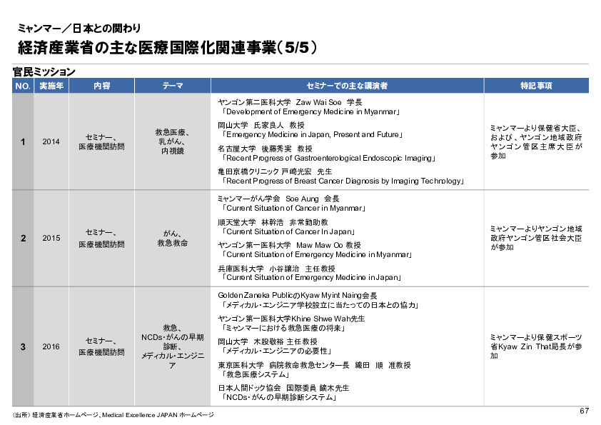 R4年度「医療国際展開カントリーレポート　新興国等のヘルスケア市場環境に関する基本情報　ミャンマー編」