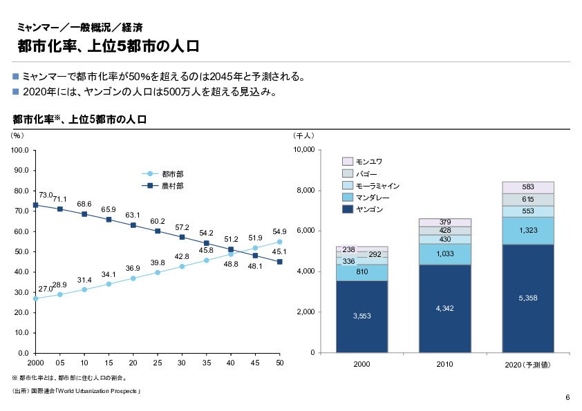 R4年度「医療国際展開カントリーレポート　新興国等のヘルスケア市場環境に関する基本情報　ミャンマー編」