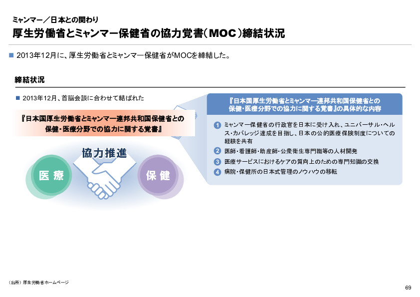 R4年度「医療国際展開カントリーレポート　新興国等のヘルスケア市場環境に関する基本情報　ミャンマー編」