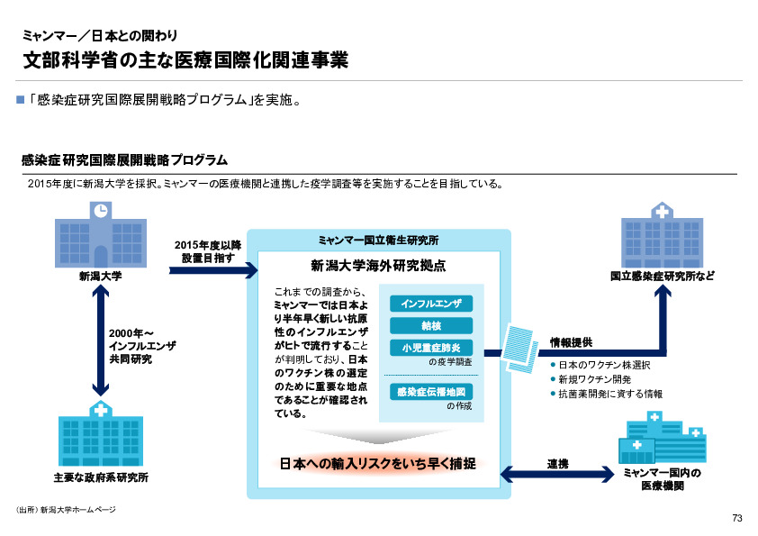 R4年度「医療国際展開カントリーレポート　新興国等のヘルスケア市場環境に関する基本情報　ミャンマー編」