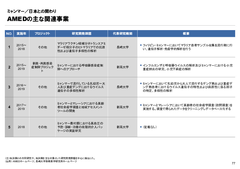 R4年度「医療国際展開カントリーレポート　新興国等のヘルスケア市場環境に関する基本情報　ミャンマー編」