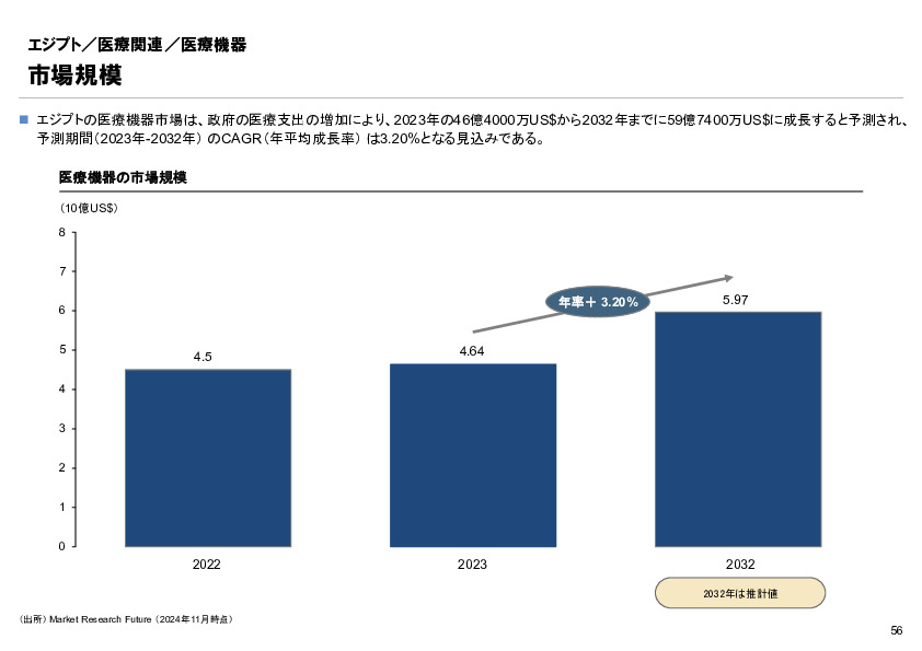 R6年度「医療国際展開カントリーレポート　新興国等のヘルスケア市場環境に関する基本情報　エジプト編」