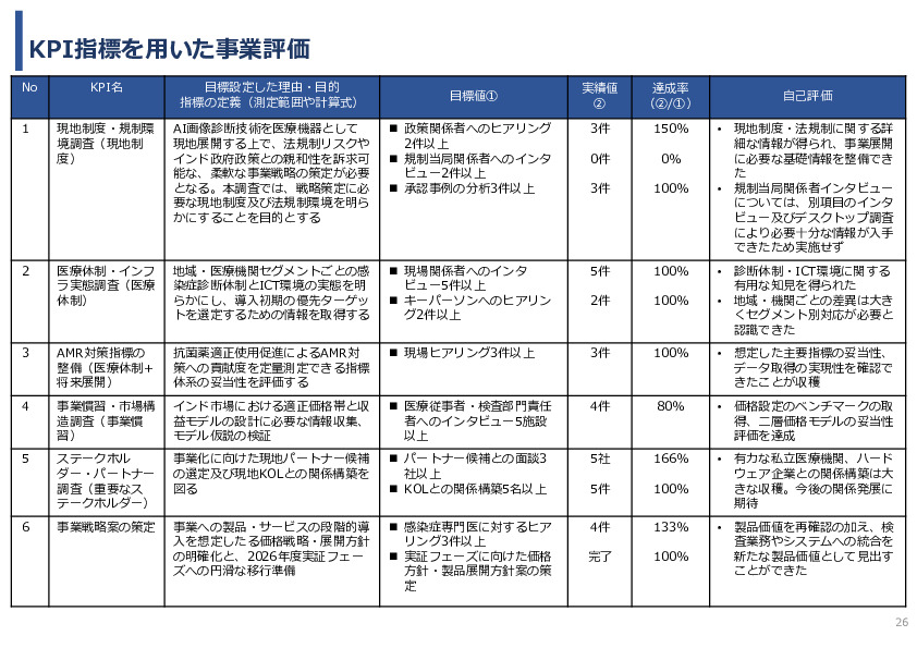 令和7年度「インドにおける細菌感染症領域へのDX/AIソリュー ションの導入可能性と市場適合性に関する基礎調査」事業報告書