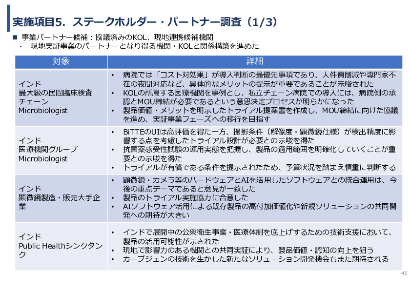令和7年度「インドにおける細菌感染症領域へのDX/AIソリュー ションの導入可能性と市場適合性に関する基礎調査」事業報告書