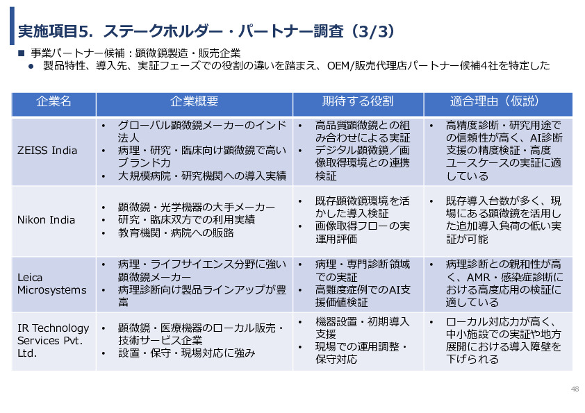 令和7年度「インドにおける細菌感染症領域へのDX/AIソリュー ションの導入可能性と市場適合性に関する基礎調査」事業報告書
