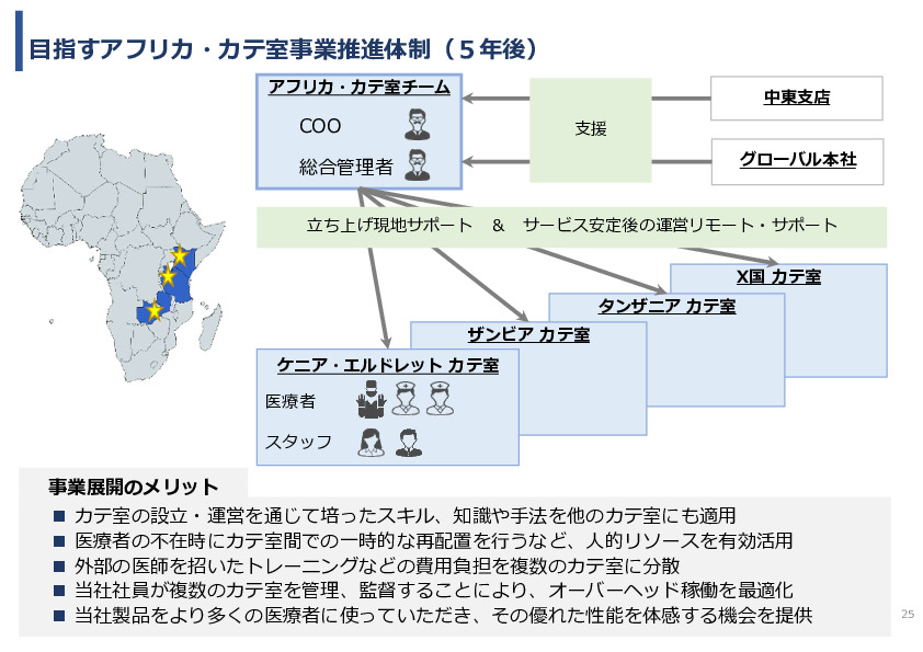 令和7年度「アフリカの開発途上地域における カテーテル治療施設の立ち上げ及び運営サポート」事業報告書