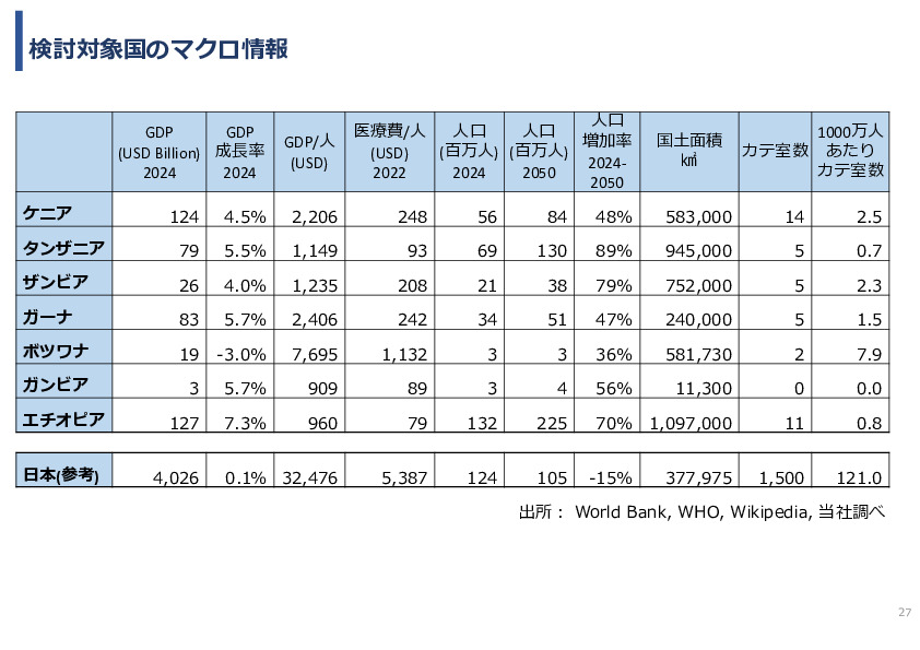 令和7年度「アフリカの開発途上地域における カテーテル治療施設の立ち上げ及び運営サポート」事業報告書