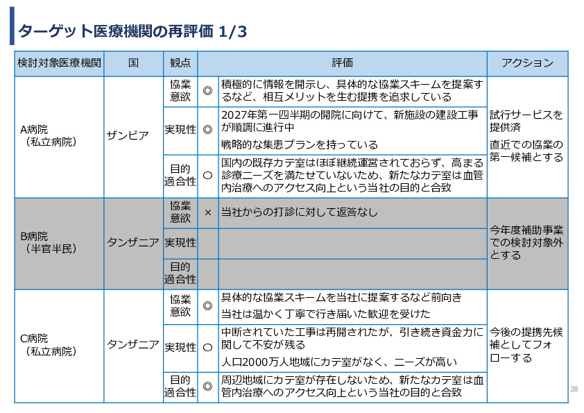 令和7年度「アフリカの開発途上地域における カテーテル治療施設の立ち上げ及び運営サポート」事業報告書