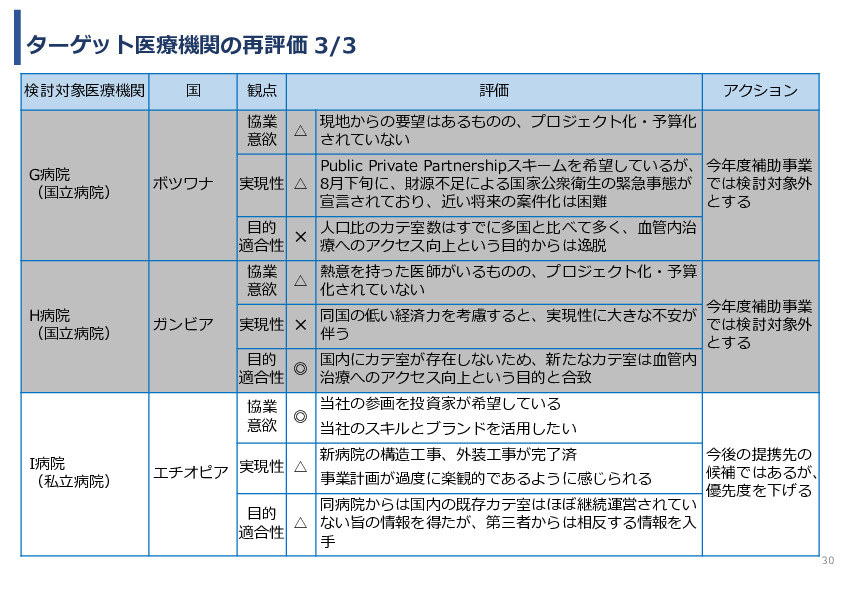 令和7年度「アフリカの開発途上地域における カテーテル治療施設の立ち上げ及び運営サポート」事業報告書