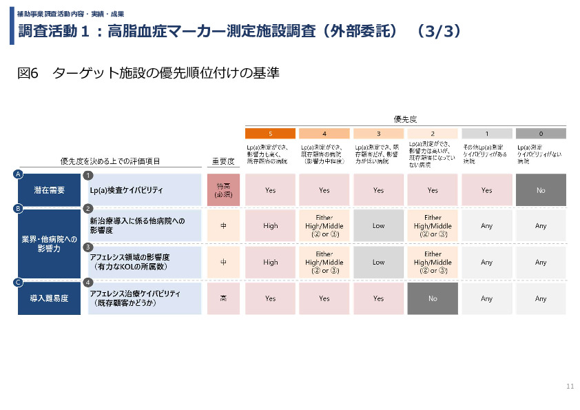 令和7年度「タイにおける 心血管疾患発症リスク低減を目的とした アフェレシス治療の実証調査」事業報告書