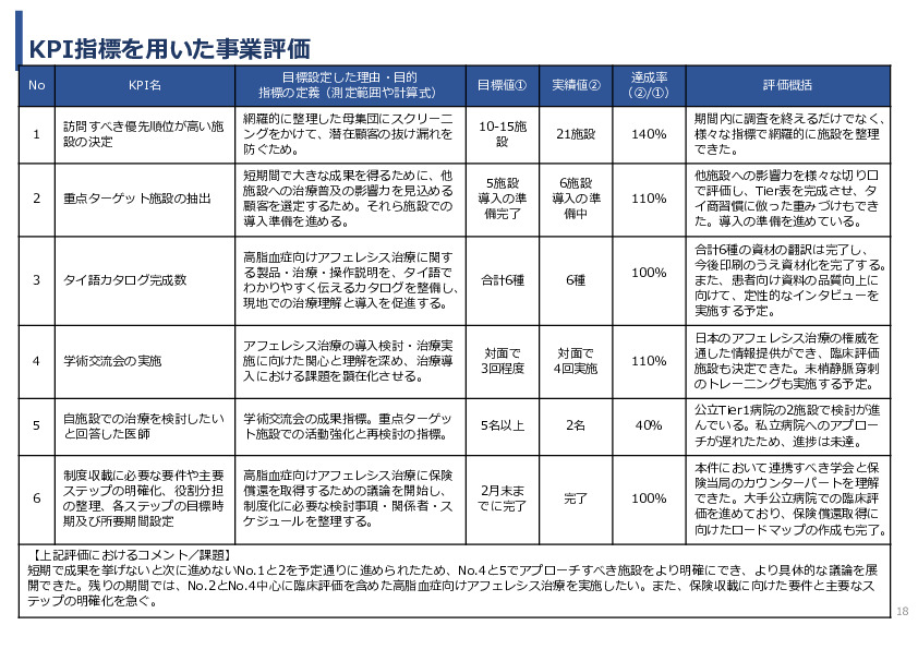 令和7年度「タイにおける 心血管疾患発症リスク低減を目的とした アフェレシス治療の実証調査」事業報告書