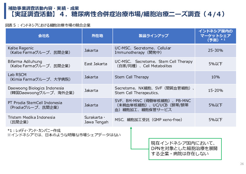 令和7年度「インドネシアにおける臍帯由来間葉系細胞による 先制医療サプライチェーン構築の 実証調査プロジェクト」事業報告書