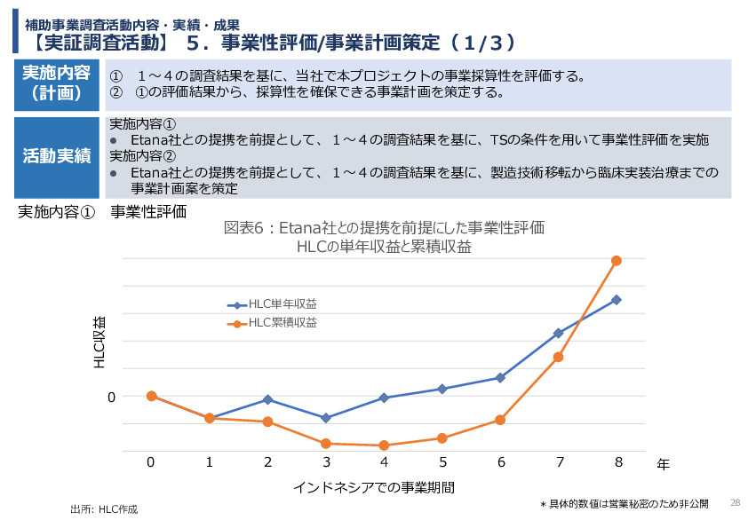 令和7年度「インドネシアにおける臍帯由来間葉系細胞による 先制医療サプライチェーン構築の 実証調査プロジェクト」事業報告書