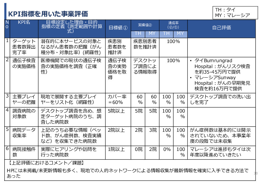 令和7年度「タイ及びマレーシアにおけるゲノム医療の 解釈AIのための実証調査プロジェクト」事業報告書